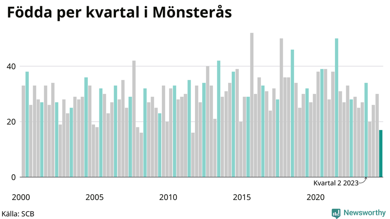 Nettofödelsetal i Mönsterås per kvartal sedan 2000