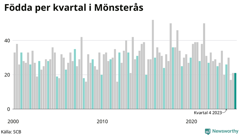 Nettofödelsetal i Mönsterås per kvartal sedan 2000