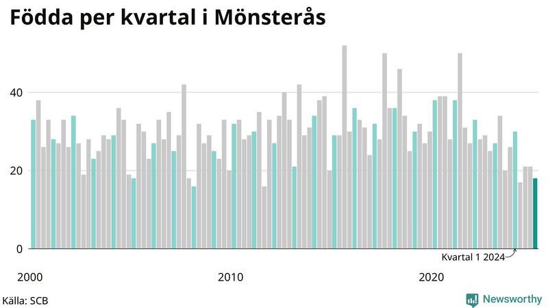 Nettofödelsetal i Mönsterås per kvartal sedan 2000