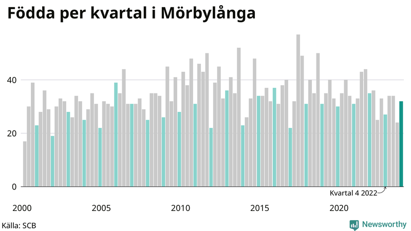 Nettofödelsetal i Mörbylånga per kvartal sedan 2000
