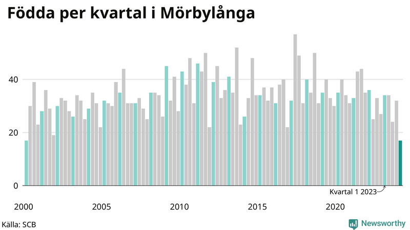 Nettofödelsetal i Mörbylånga per kvartal sedan 2000