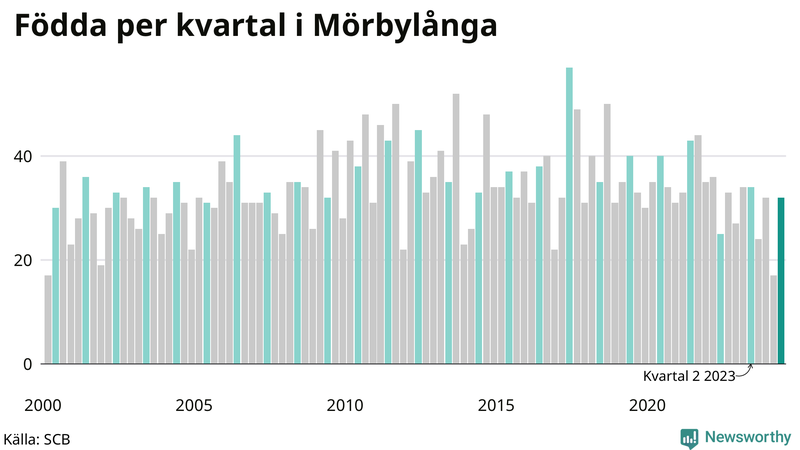 Nettofödelsetal i Mörbylånga per kvartal sedan 2000