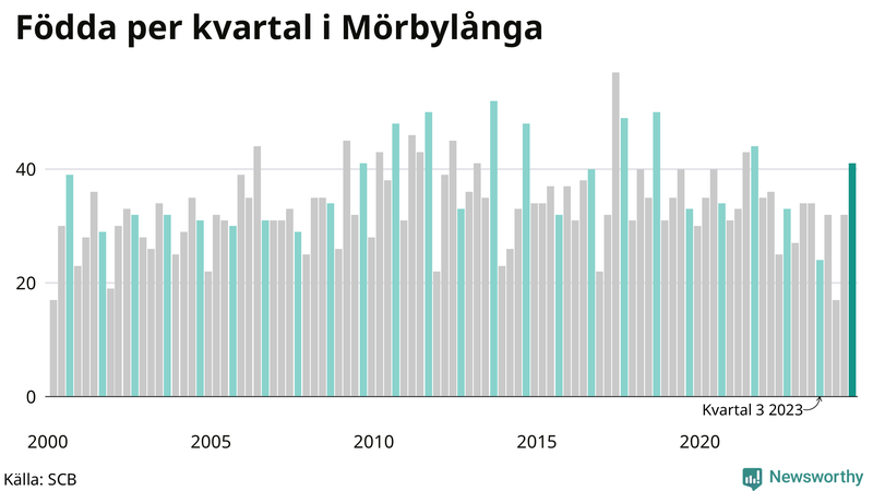 Nettofödelsetal i Mörbylånga per kvartal sedan 2000