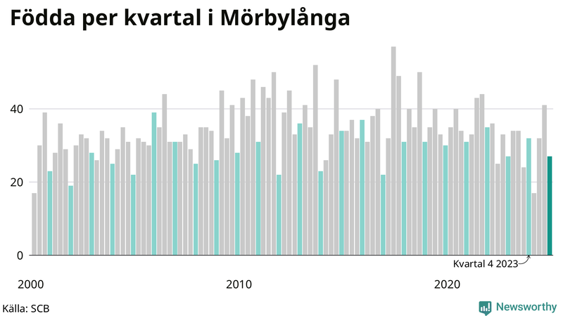 Nettofödelsetal i Mörbylånga per kvartal sedan 2000