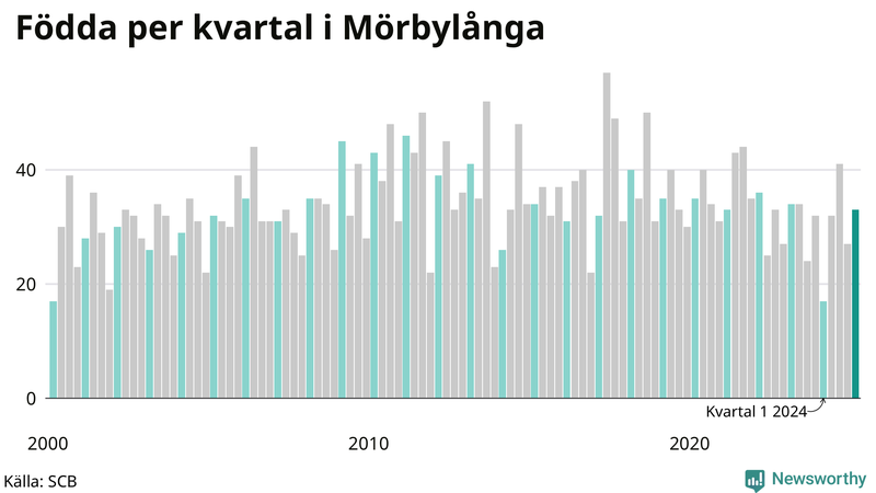 Nettofödelsetal i Mörbylånga per kvartal sedan 2000