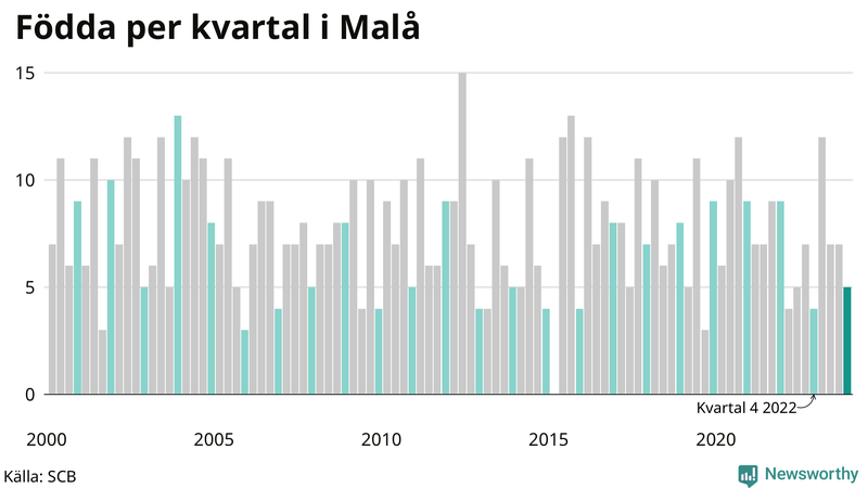 Nettofödelsetal i Malå per kvartal sedan 2000