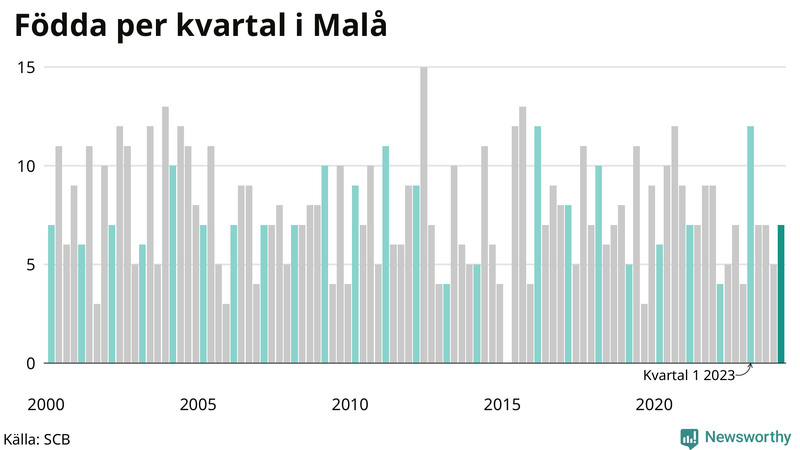 Nettofödelsetal i Malå per kvartal sedan 2000