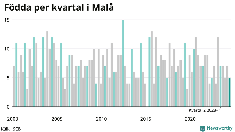 Nettofödelsetal i Malå per kvartal sedan 2000