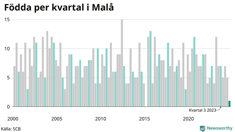 Nettofödelsetal i Malå per kvartal sedan 2000