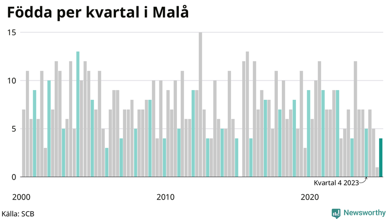 Nettofödelsetal i Malå per kvartal sedan 2000