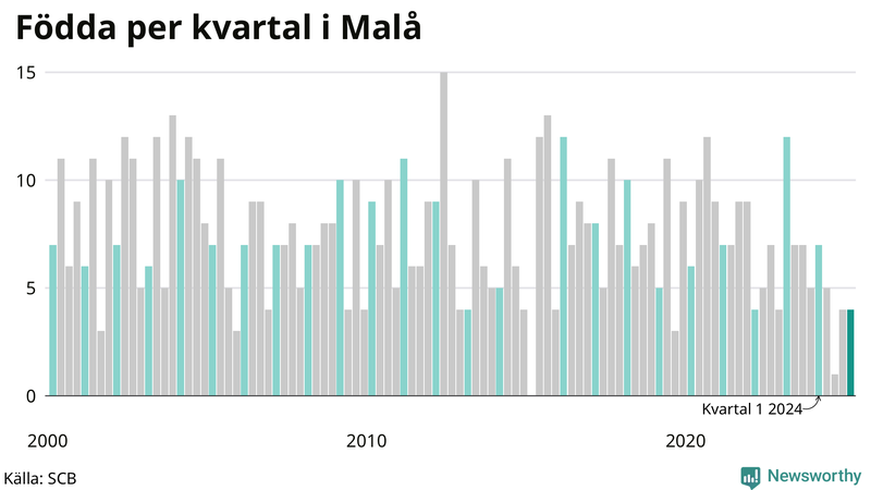 Nettofödelsetal i Malå per kvartal sedan 2000