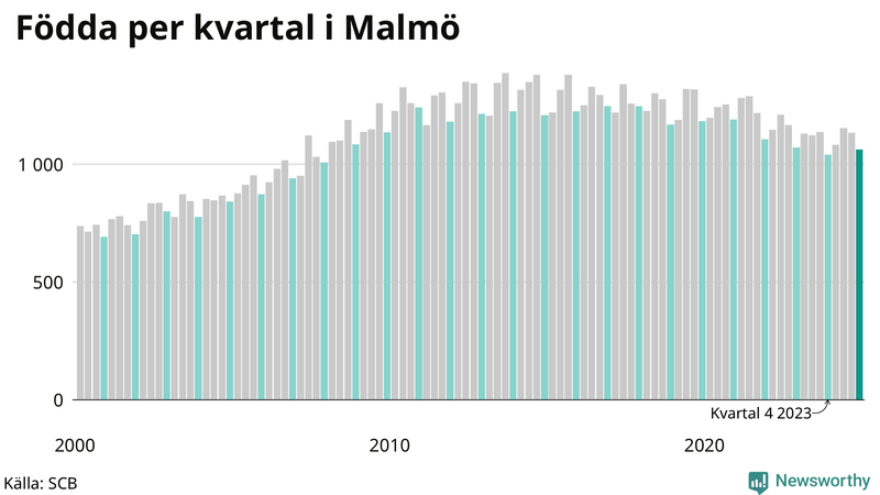 Nettofödelsetal i Malmö per kvartal sedan 2000