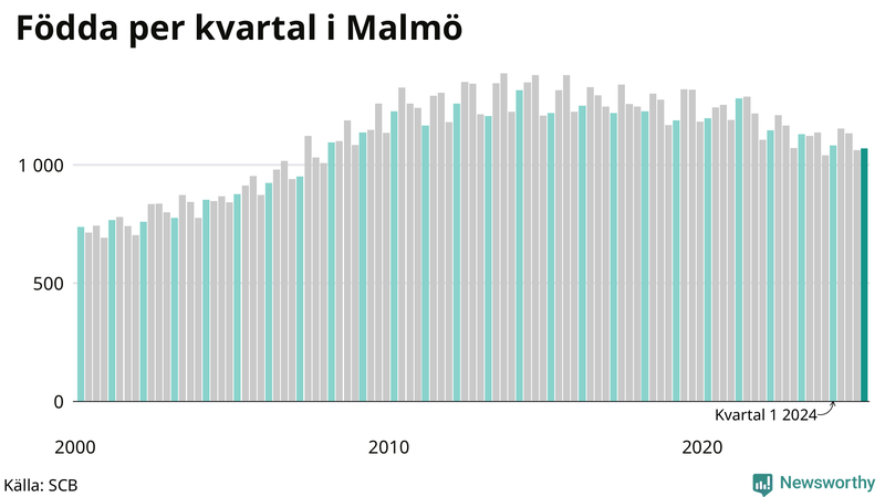 Nettofödelsetal i Malmö per kvartal sedan 2000