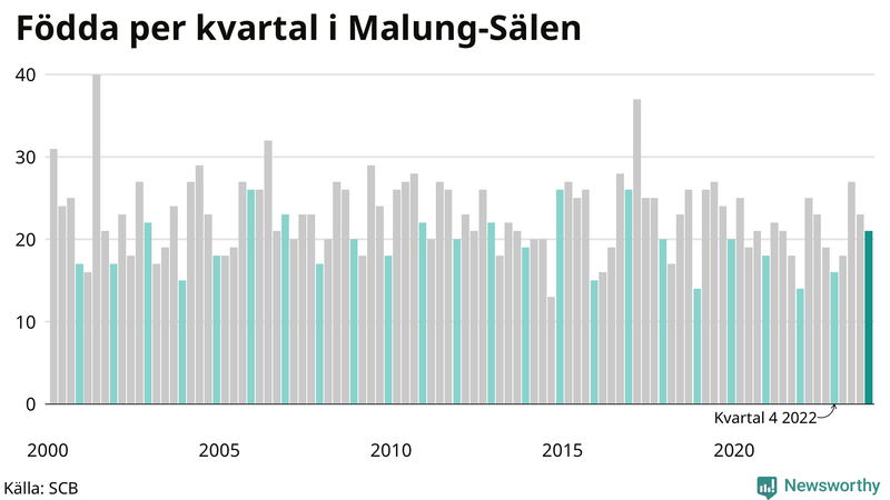 Nettofödelsetal i Malung-Sälen per kvartal sedan 2000