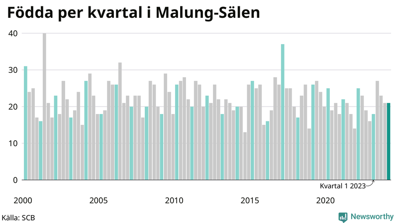 Nettofödelsetal i Malung-Sälen per kvartal sedan 2000