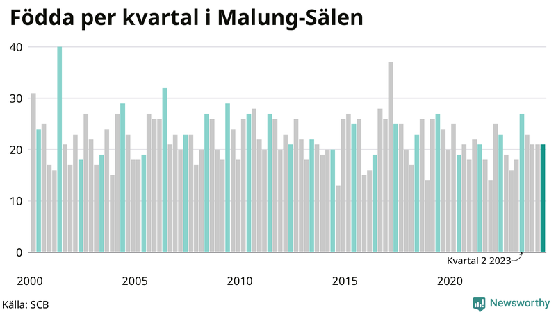 Nettofödelsetal i Malung-Sälen per kvartal sedan 2000