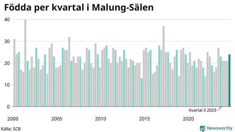 Nettofödelsetal i Malung-Sälen per kvartal sedan 2000