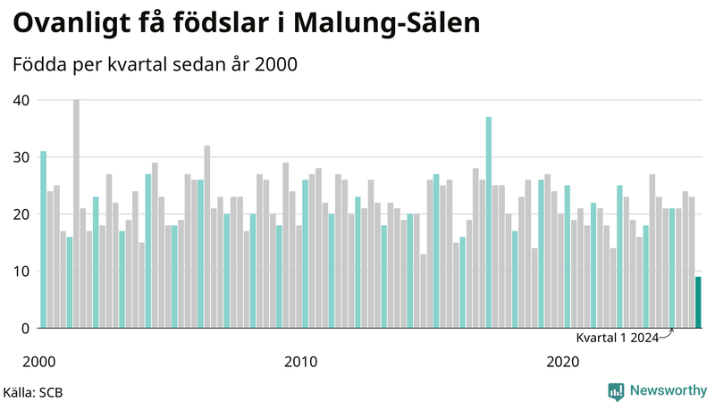 Nettofödelsetal i Malung-Sälen per kvartal sedan 2000
