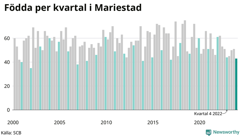 Nettofödelsetal i Mariestad per kvartal sedan 2000