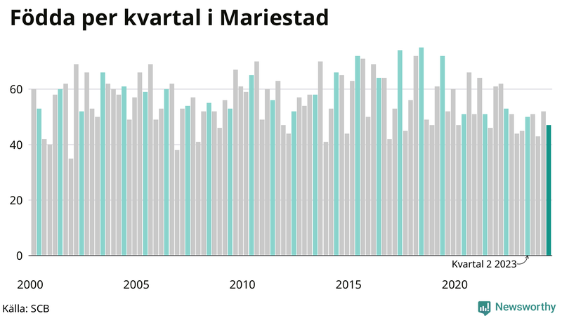 Nettofödelsetal i Mariestad per kvartal sedan 2000
