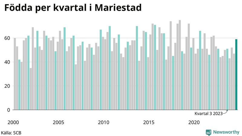 Nettofödelsetal i Mariestad per kvartal sedan 2000