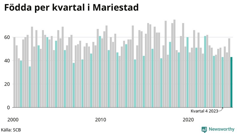 Nettofödelsetal i Mariestad per kvartal sedan 2000