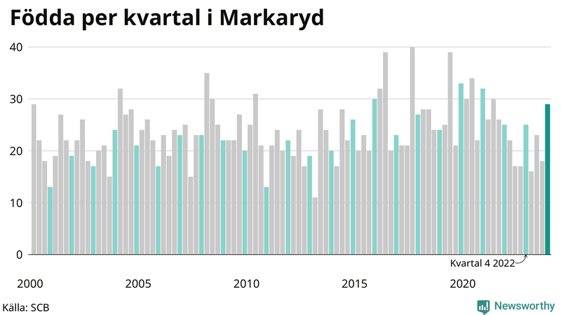 Nettofödelsetal i Markaryd per kvartal sedan 2000