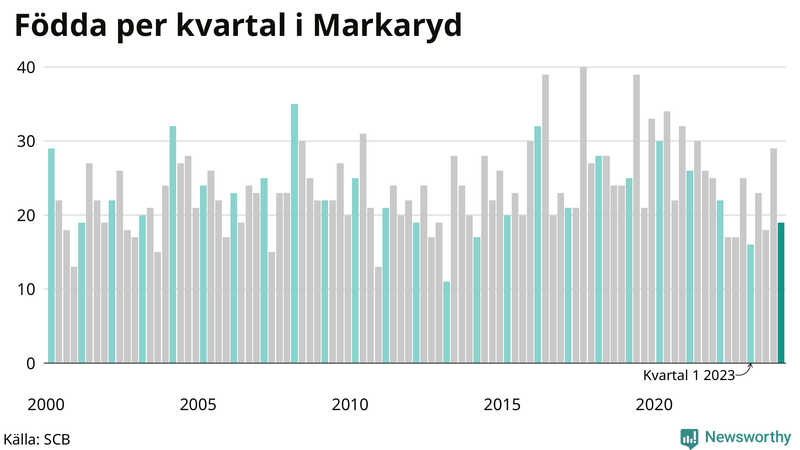 Nettofödelsetal i Markaryd per kvartal sedan 2000