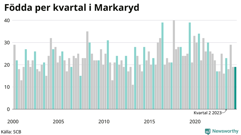 Nettofödelsetal i Markaryd per kvartal sedan 2000