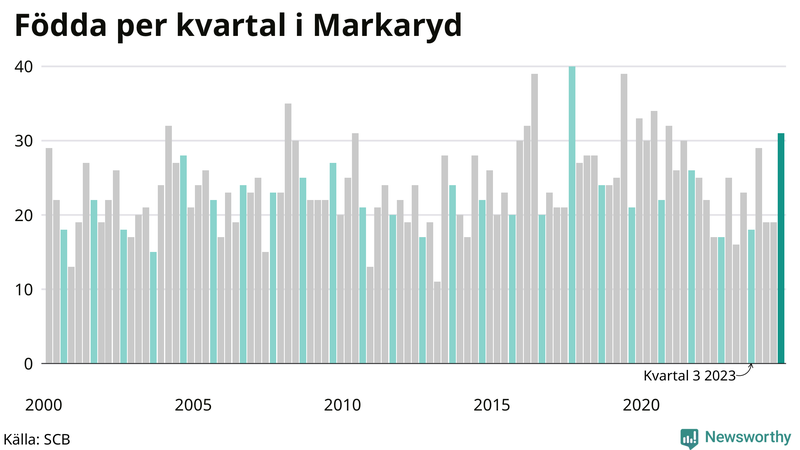 Nettofödelsetal i Markaryd per kvartal sedan 2000