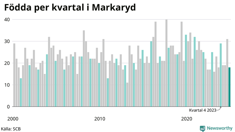 Nettofödelsetal i Markaryd per kvartal sedan 2000