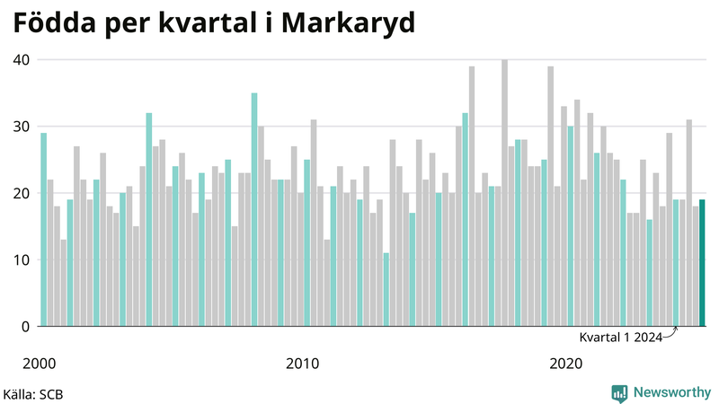 Nettofödelsetal i Markaryd per kvartal sedan 2000