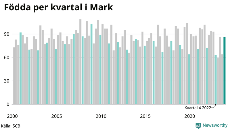 Nettofödelsetal i Mark per kvartal sedan 2000