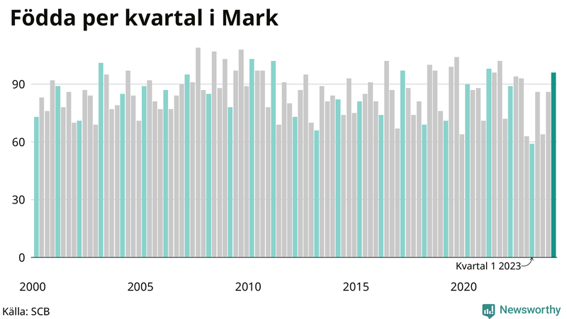 Nettofödelsetal i Mark per kvartal sedan 2000