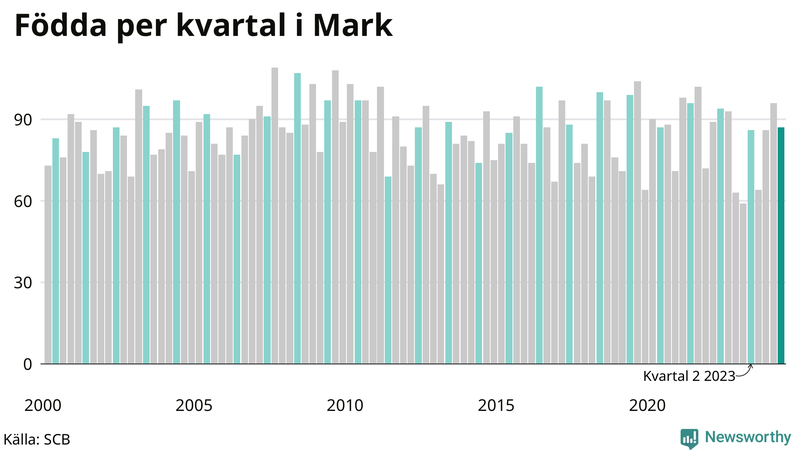 Nettofödelsetal i Mark per kvartal sedan 2000