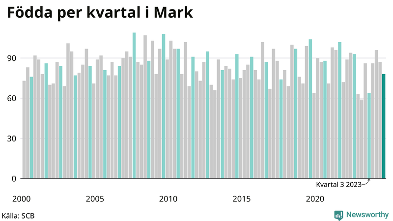 Nettofödelsetal i Mark per kvartal sedan 2000