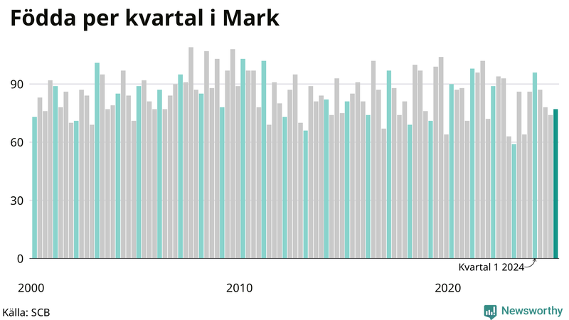 Nettofödelsetal i Mark per kvartal sedan 2000