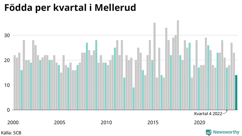 Nettofödelsetal i Mellerud per kvartal sedan 2000