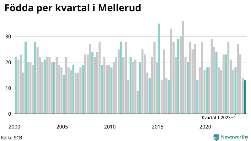 Nettofödelsetal i Mellerud per kvartal sedan 2000