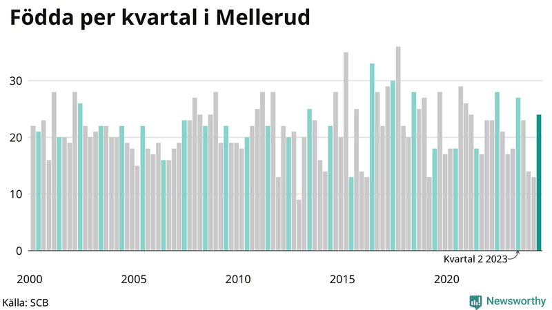 Nettofödelsetal i Mellerud per kvartal sedan 2000