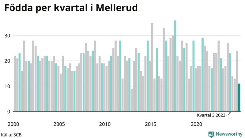 Nettofödelsetal i Mellerud per kvartal sedan 2000