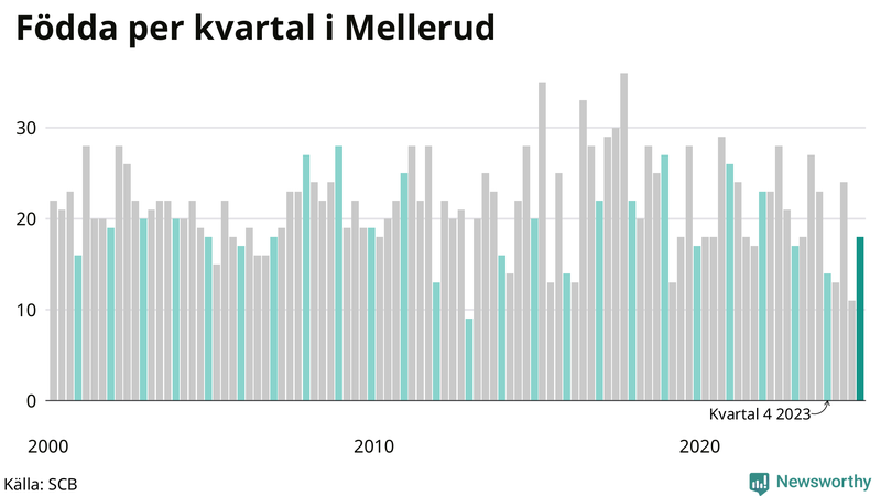 Nettofödelsetal i Mellerud per kvartal sedan 2000