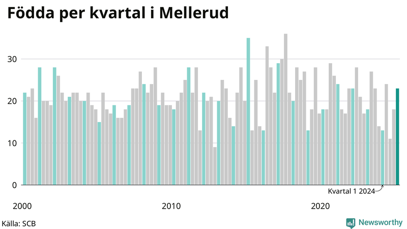 Nettofödelsetal i Mellerud per kvartal sedan 2000