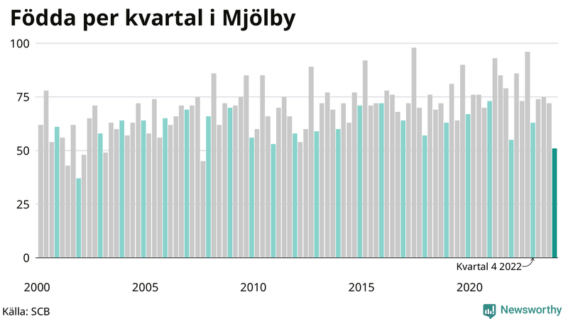 Nettofödelsetal i Mjölby per kvartal sedan 2000