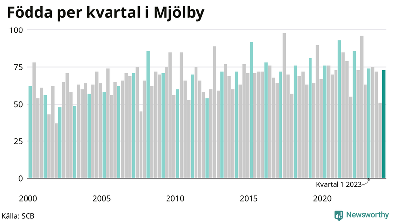 Nettofödelsetal i Mjölby per kvartal sedan 2000