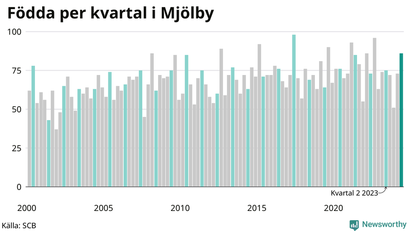 Nettofödelsetal i Mjölby per kvartal sedan 2000