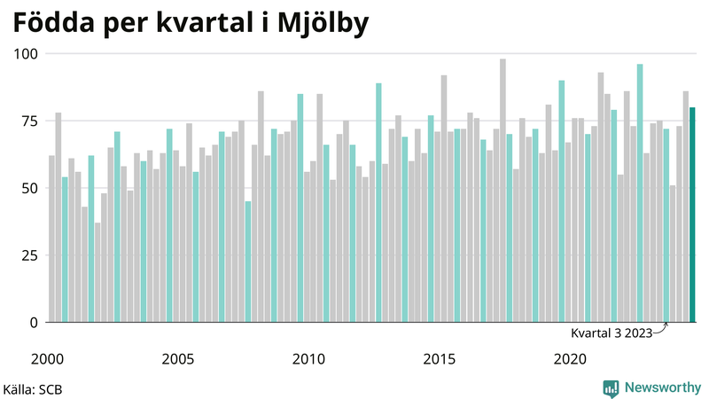 Nettofödelsetal i Mjölby per kvartal sedan 2000