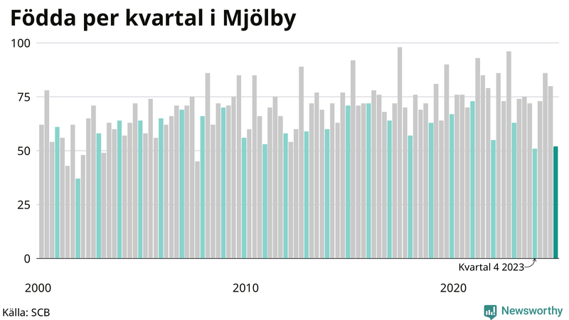 Nettofödelsetal i Mjölby per kvartal sedan 2000