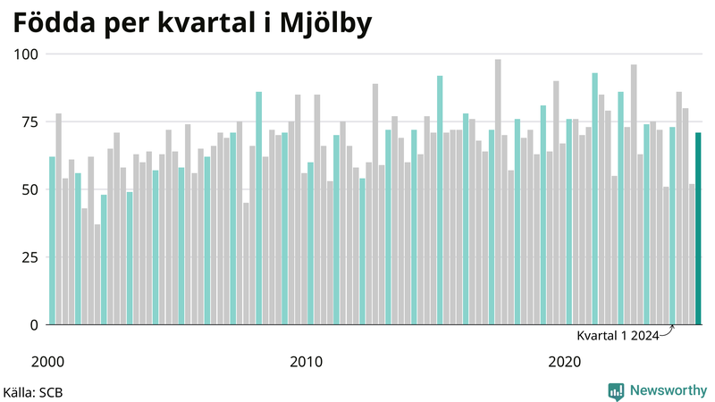 Nettofödelsetal i Mjölby per kvartal sedan 2000