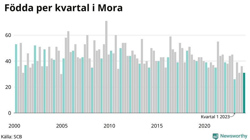 Nettofödelsetal i Mora per kvartal sedan 2000